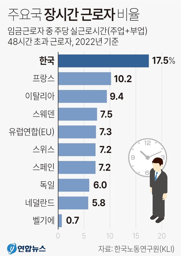     한국과 유럽연합 국가의 장시간 근로 시간 비교. 연합뉴스