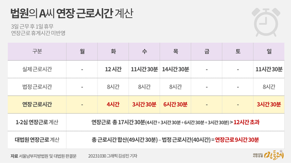     대법원 연장근로 시간 계산 방식.  