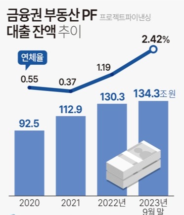 금융권 부동산PF대출 잔액 추이
