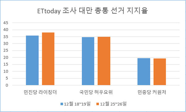 ETtoday 조사 대만 총통선거 지지율