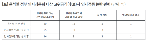 참여연대 행정감시센터 자료. 2023.12.29.