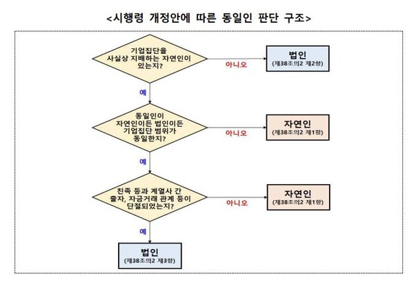    자료 : 공정거래위원회. 개정 시행령의 동일인 판단 구조