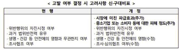     자료 : 공정거래위원회. 사익편취 총수 일가 고발 여부 판단 조항. 