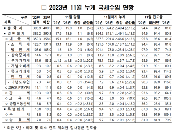국세 수입현황. 자료=기획재정부