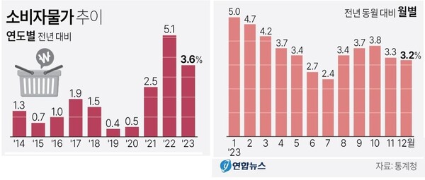 소비자물가 추이 월별 상승률.
