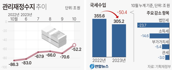 관리재정수지 및 국세 수입 추이. 연합뉴스
