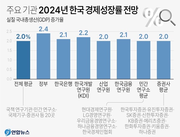 관가와 금융투자업계에 따르면 국책 연구기관과 민간 연구소, 국제기구, 증권사 등 20곳이 발표한 내년도 한국경제의 실질 국내총생산(GDP) 증가율 전망치는 평균 2.0%로 집계됐다. 연합뉴스.