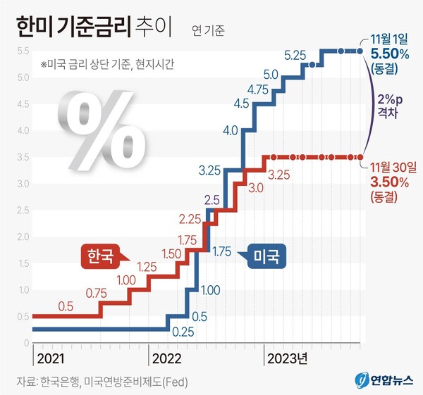    한국과 미국의 기준금리 격차. 연합뉴스