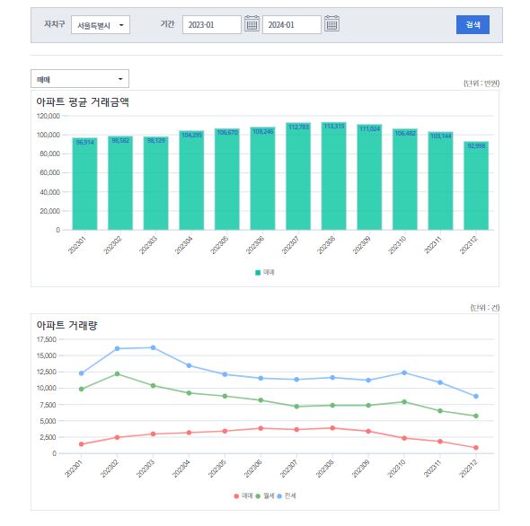 서울 아파트 평균 거래금액 및 거래량, 출처 : 서울부동산정보광장