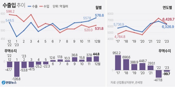 한국은 지난해 99억7천만달러의 무역수지 적자를 기록했다. 지난 2022년(477억8천만달러)에 이은 2년 연속 적자다. 연합뉴스