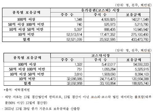  대주주 주식 양도소득세 대상자와 보유 금액. 연합뉴스