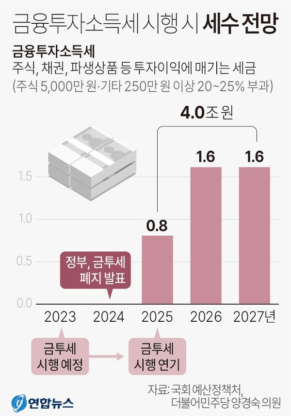  금융투자소득세 세수 전망. 연합뉴스