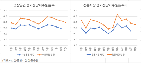 소상공인-전통시장 체감-전망 BSI 추이