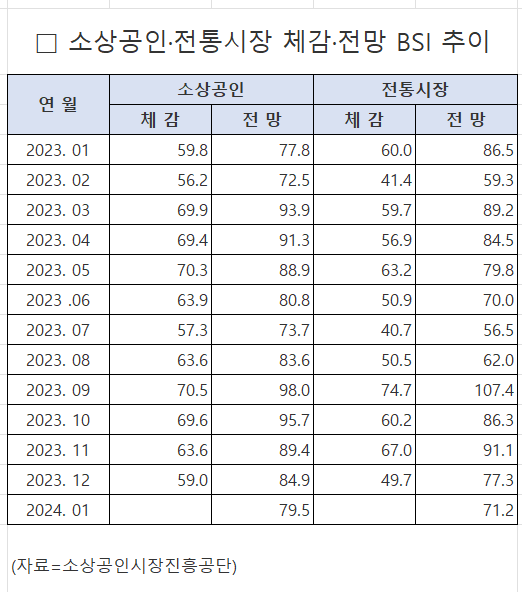 소상공인-전통시장 경기전망지수 추이
