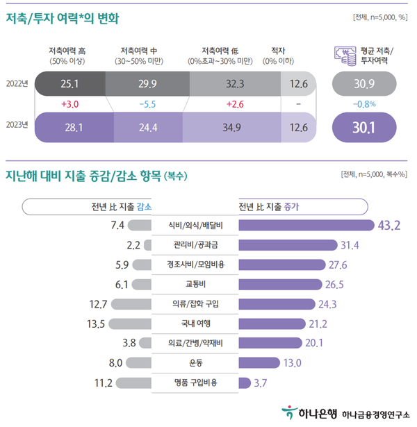 저축 투자 여력 변화 및 지출 증감 항목