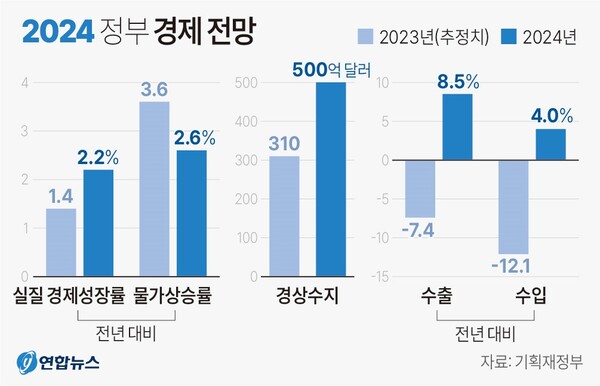 2024년 경제성장률, 물가상승률, 경상수지 전망