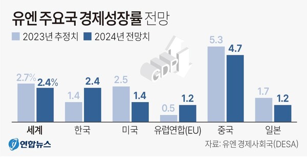 유엔 주요국 경제성장률 전망