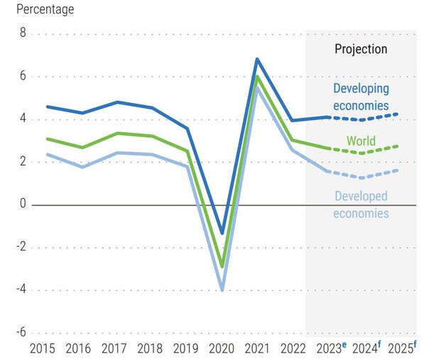 '2024 세계 경제 상황과 전망'  [자료=유엔 2024 세계 경제 상황과 전망 보고서]