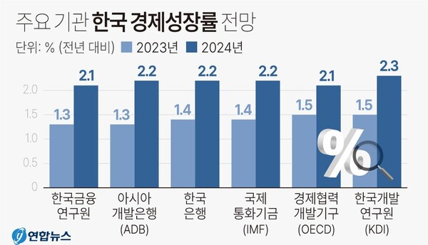 주요 기관 한국 경제성장률 전망 (2023-2024년)