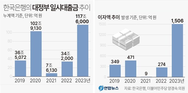 한국은행 대정부 일시대출금 및 이자액 추이