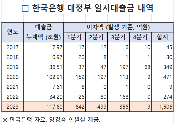 한은 대정부 일시대출금 내역