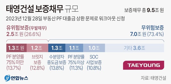  태영건설 보증채무 규모. 연합뉴스