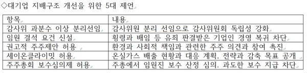  자료 : 경제개혁연대. 대기업 지배구조 개선을 위한 정관 변경 5개 안건.