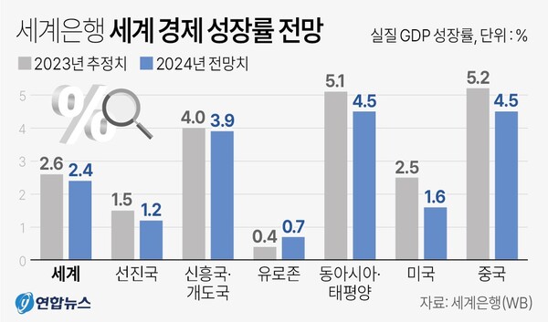  세계은행 세계경제 성장률 전망. 연합뉴스