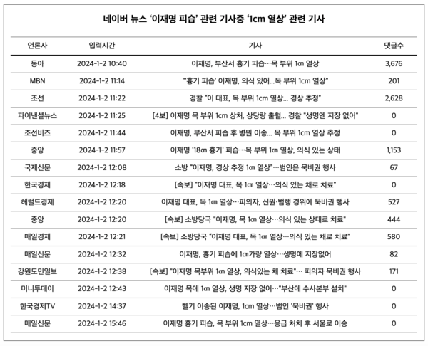 네이버 뉴스 입력 시간 순서로 “1cm”가 포함된 기사 제목 정렬 결과