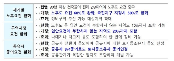 재개발 노후도 요건 완화, 국토교통부 제공