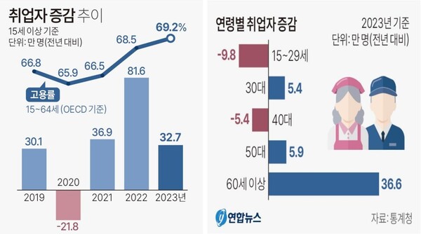 연도별 연령별 취업자 증감 추이. 연합뉴스