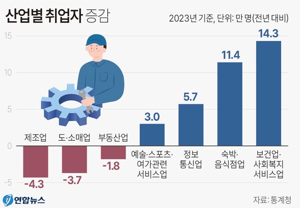  2023는 산업별 취업자 증감. 연합뉴스