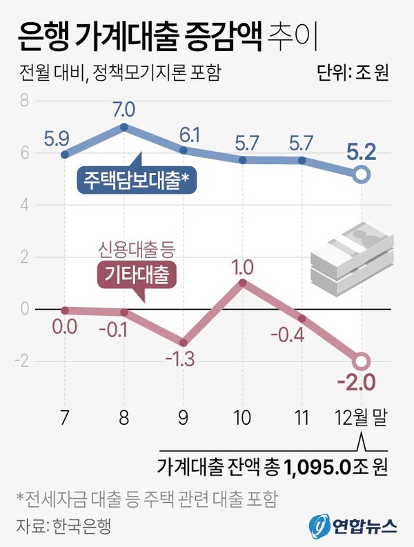 은행 가계대출 증감액 추이