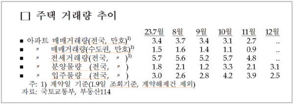주택 매매거래량 추이. 자료 : 한국은행