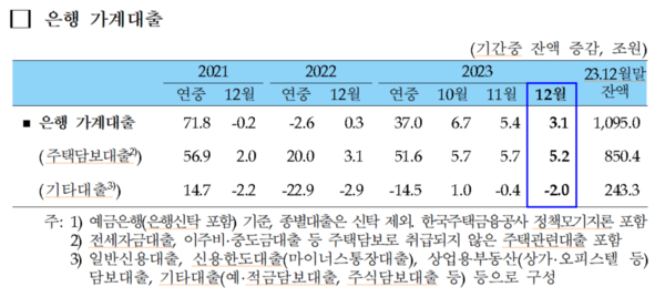 은행 가계대출 추이. 자료 : 한국은행