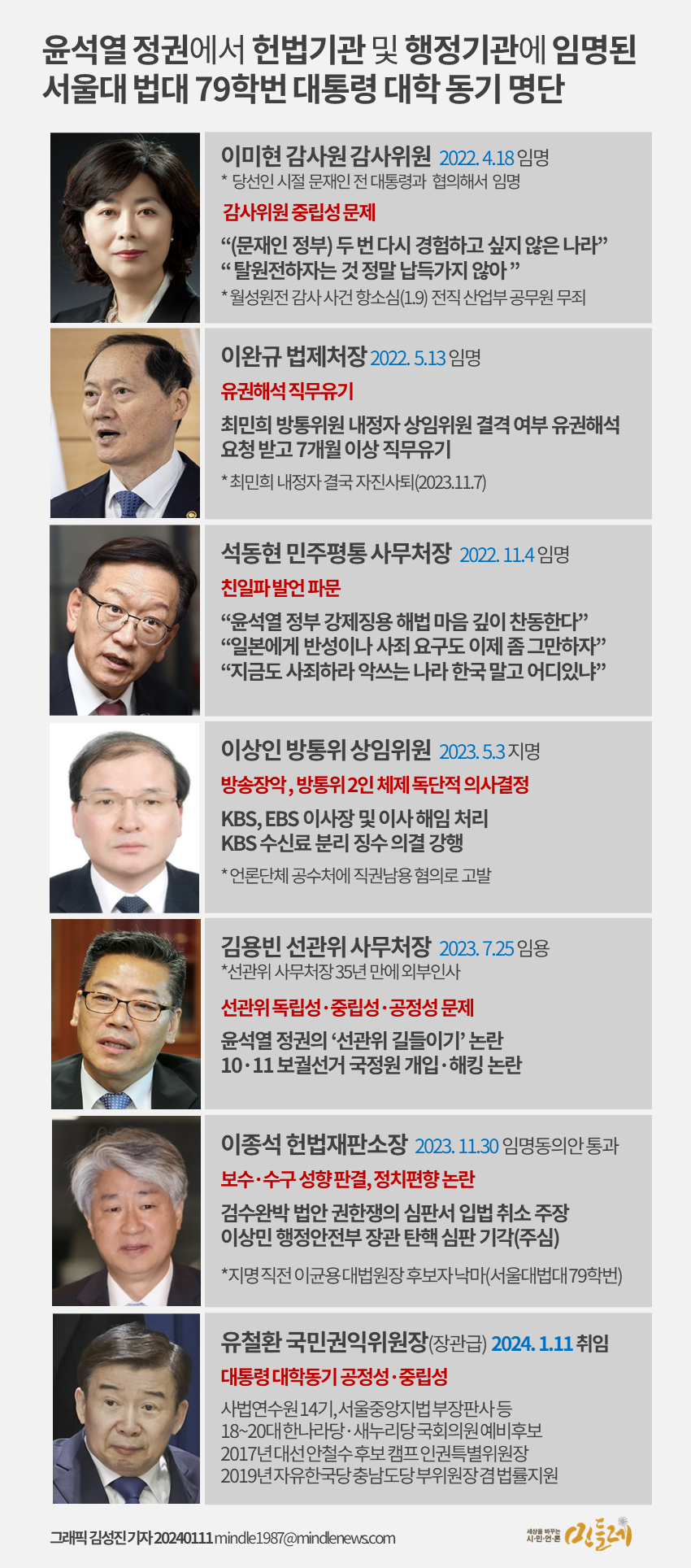 윤석열 정권에서 헌법기관 및 행정기관에 임명된 서울대 법대 79학번 대통령 대학 동기 명단. 2023.1.11. 그래픽 김성진 기자