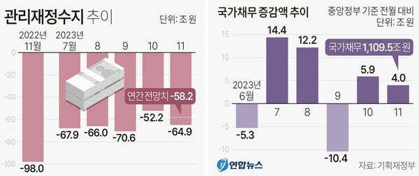 관리재정수지 및 국가채무 증감액 추이
