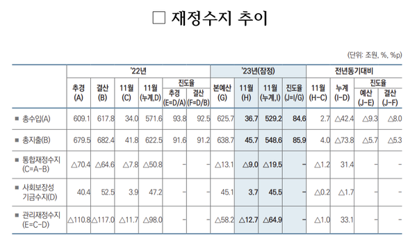 재정수지 추이. 자료 : 기획재정부