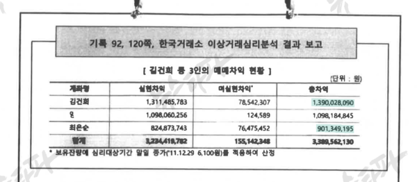 도이치모터스 주가조작 사건 1심 검찰 최종 의견서. 윤석열 대통령 부인 김건희 씨와 장모 최은순 씨가 23억 원을 벌어들였다는 한국거래소의 이상거래 심리분석 결과. 2024.1.12. 뉴스타파 제
