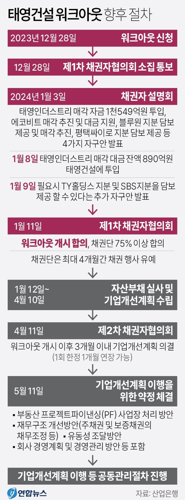   태영건설 워크아웃 신청과 경과, 개시 이후 절차. 2024.0.12. 연합뉴스