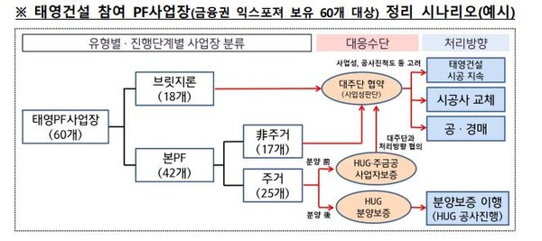    제공 : 금융위원회. 태영건설 참여 PF 사업장 정리 시나리오. 연합뉴스