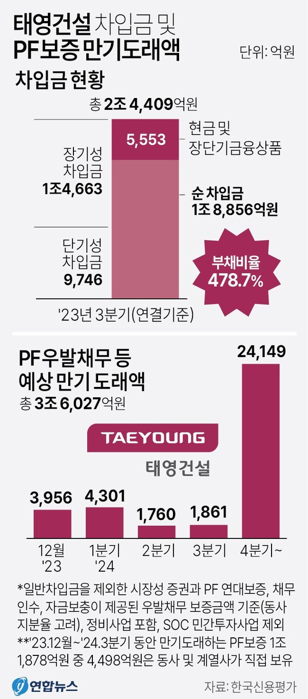   태영건설 차입금과 부동산 PF 대출 만기 도래 금액.