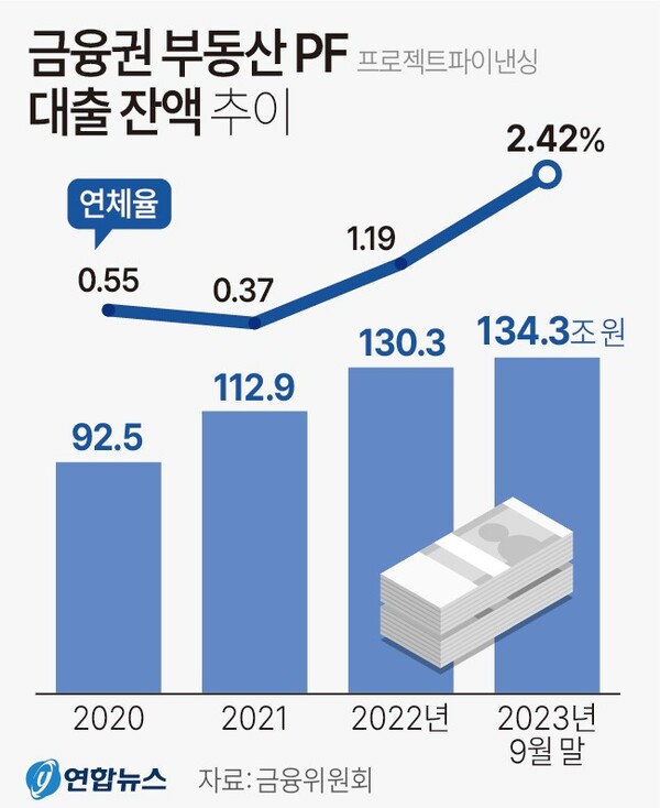  금융권 부동산 PF 대출 잔액과 연체율 추이. 연합뉴스