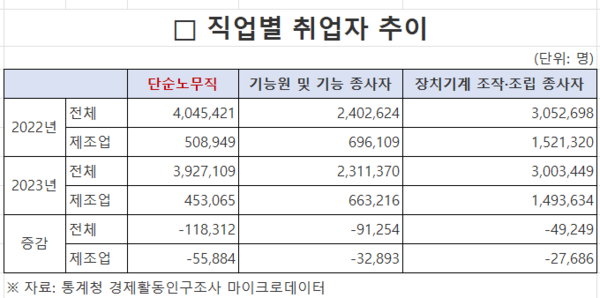 직업별 취업자 추이. 자료 : 통계청