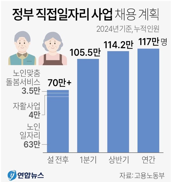  정부 직접 일자리 사업 내용. 2024.1.16. 연합뉴스