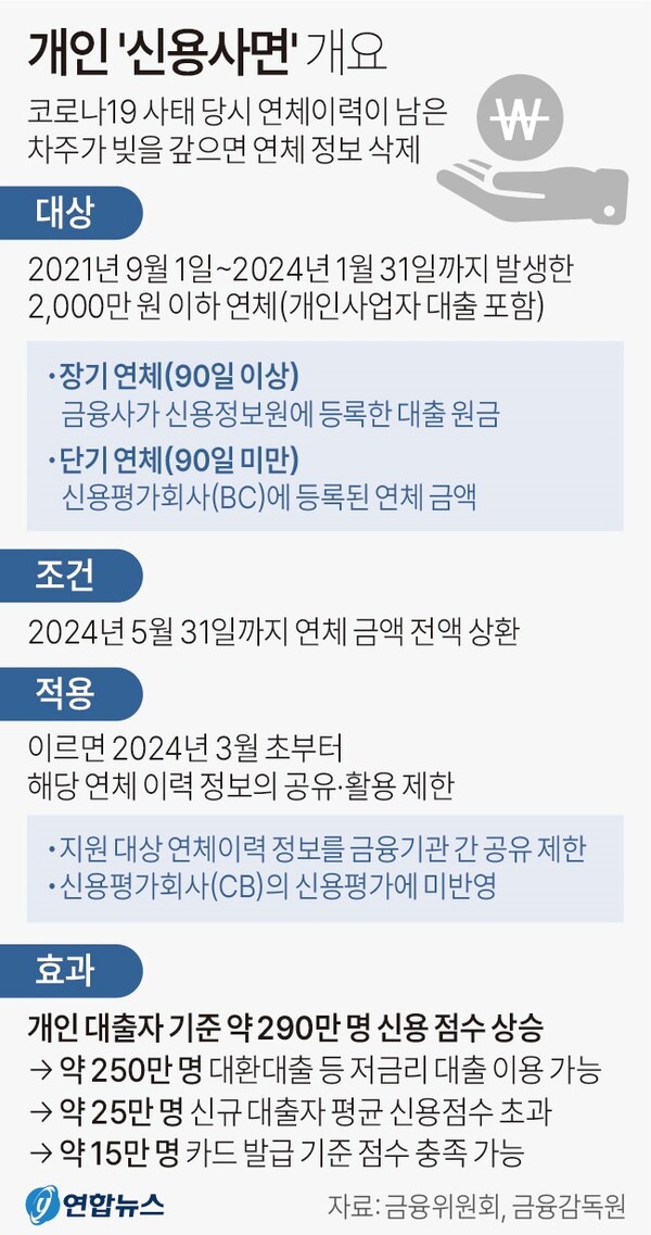  개인 신용사면 내용. 2024.1.15. 연합뉴스