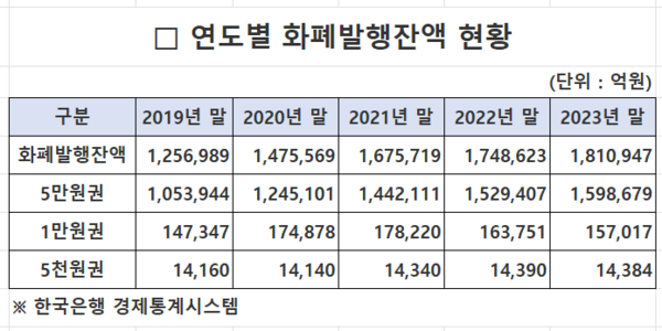 연도별 권종별 화폐발행 잔액. 자료 : 한국은행