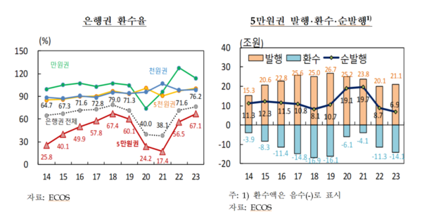 은행권 환수율. 자료 : 한국은행