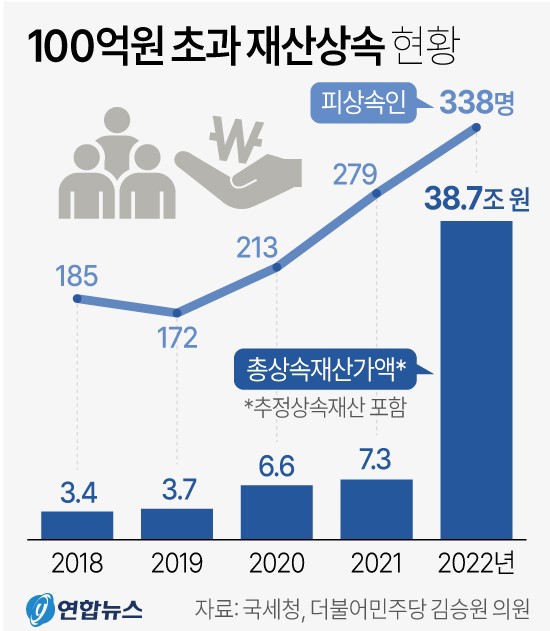  100억 원 초과 재산상속 현황. 연합뉴스