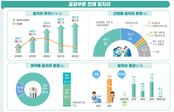 공공부문 전체 일자리 추이. 자료 : 통계청